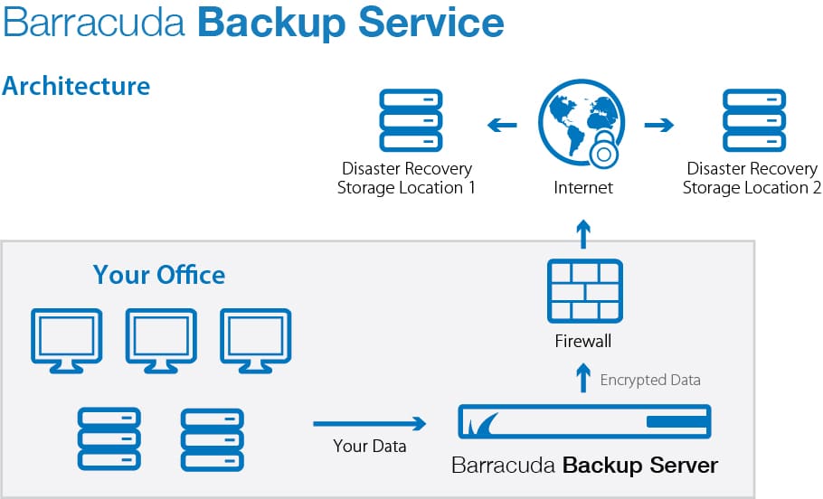 It Backup Services Cloud Backup And Data Restoration
