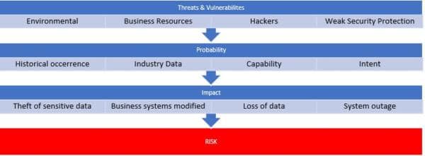 NIST Best Practices