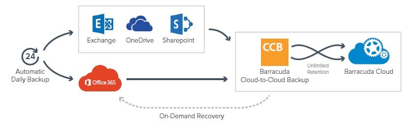 Cloud-to-Cloud Backup