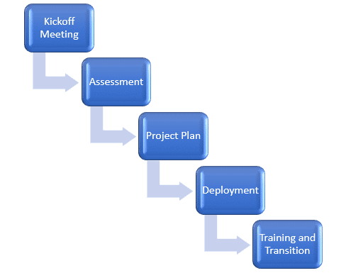 Onboarding Process Flow Chart